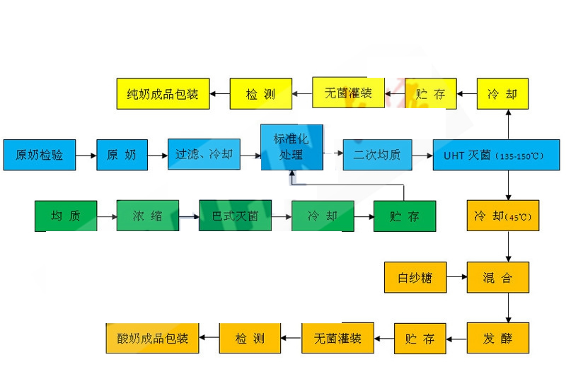 純牛奶、酸奶生產(chǎn)工藝流程圖