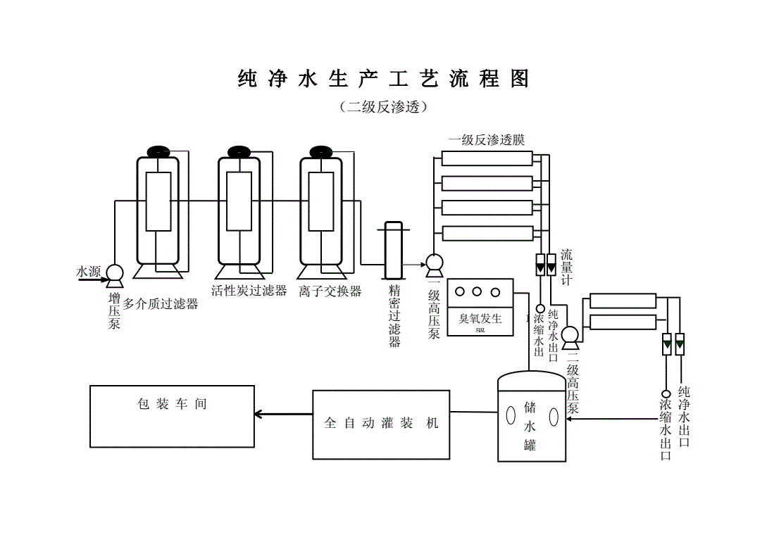 純凈水生產(chǎn)工藝介紹及流程圖